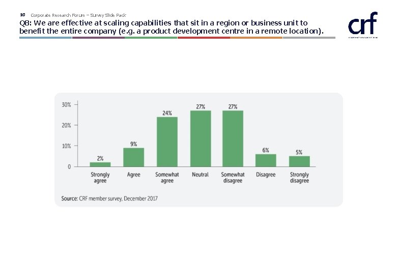10 Corporate Research Forum – Survey Slide Pack Q 8: We are effective at 10 Corporate Research Forum – Survey Slide Pack Q 8: We are effective at