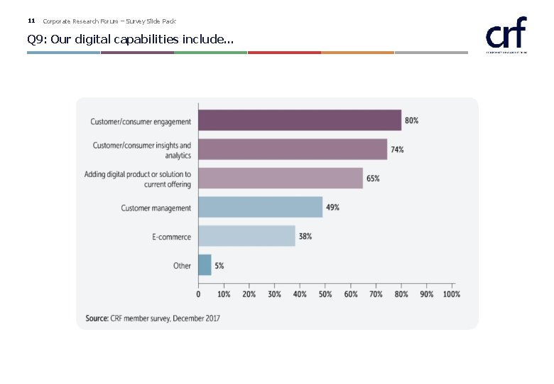 11 Corporate Research Forum – Survey Slide Pack Q 9: Our digital capabilities include… 11 Corporate Research Forum – Survey Slide Pack Q 9: Our digital capabilities include…