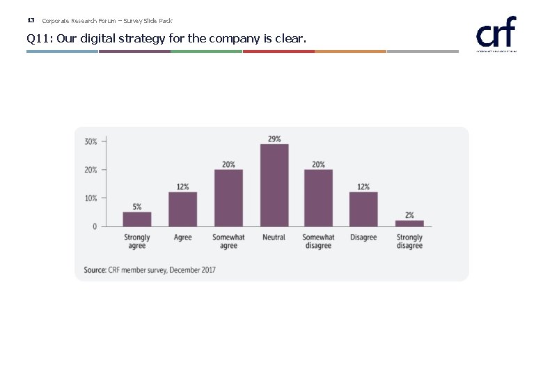 13 Corporate Research Forum – Survey Slide Pack Q 11: Our digital strategy for 13 Corporate Research Forum – Survey Slide Pack Q 11: Our digital strategy for