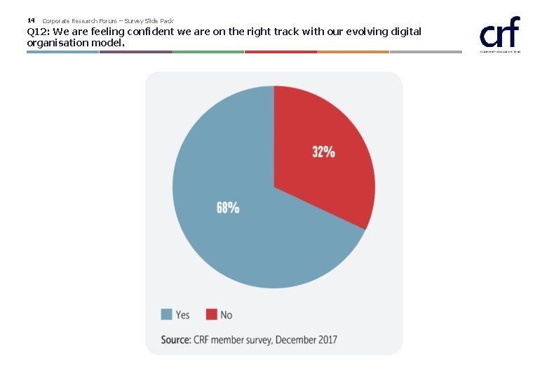 14 Corporate Research Forum – Survey Slide Pack Q 12: We are feeling confident 14 Corporate Research Forum – Survey Slide Pack Q 12: We are feeling confident