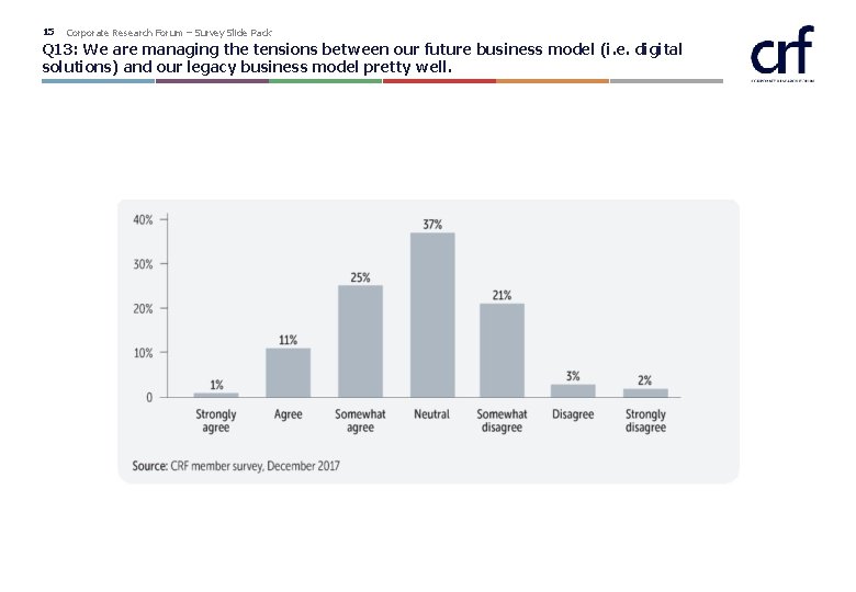 15 Corporate Research Forum – Survey Slide Pack Q 13: We are managing the 15 Corporate Research Forum – Survey Slide Pack Q 13: We are managing the