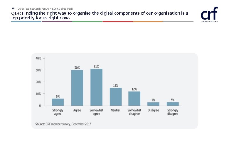 16 Corporate Research Forum – Survey Slide Pack Q 14: Finding the right way 16 Corporate Research Forum – Survey Slide Pack Q 14: Finding the right way
