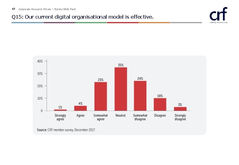 17 Corporate Research Forum – Survey Slide Pack Q 15: Our current digital organisational 17 Corporate Research Forum – Survey Slide Pack Q 15: Our current digital organisational