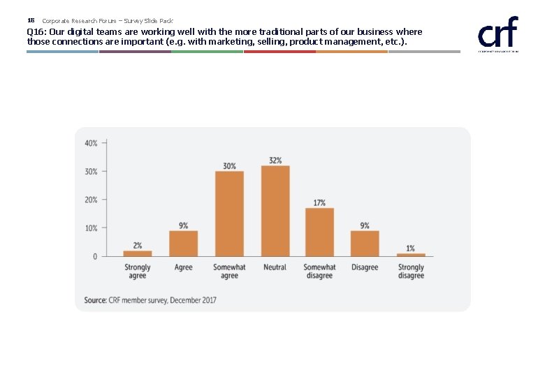 18 Corporate Research Forum – Survey Slide Pack Q 16: Our digital teams are 18 Corporate Research Forum – Survey Slide Pack Q 16: Our digital teams are