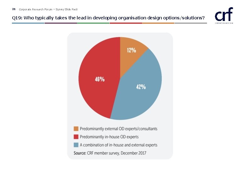 21 Corporate Research Forum – Survey Slide Pack Q 19: Who typically takes the 21 Corporate Research Forum – Survey Slide Pack Q 19: Who typically takes the