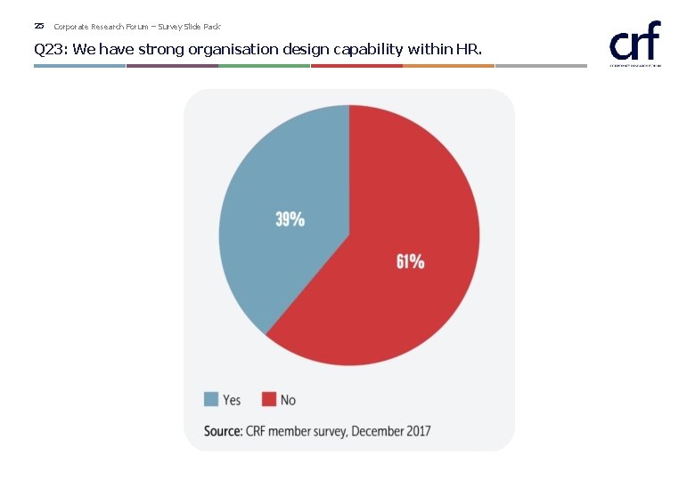 25 Corporate Research Forum – Survey Slide Pack Q 23: We have strong organisation 25 Corporate Research Forum – Survey Slide Pack Q 23: We have strong organisation