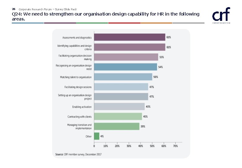 26 Corporate Research Forum – Survey Slide Pack Q 24: We need to strengthen 26 Corporate Research Forum – Survey Slide Pack Q 24: We need to strengthen