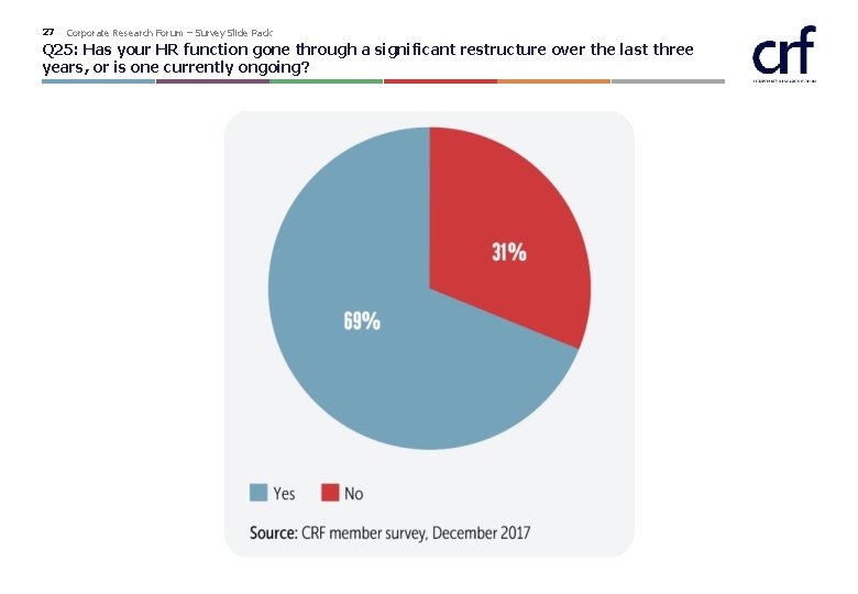 27 Corporate Research Forum – Survey Slide Pack Q 25: Has your HR function 27 Corporate Research Forum – Survey Slide Pack Q 25: Has your HR function