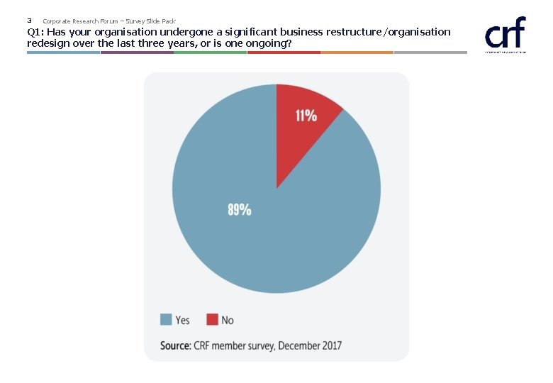 3 Corporate Research Forum – Survey Slide Pack Q 1: Has your organisation undergone 3 Corporate Research Forum – Survey Slide Pack Q 1: Has your organisation undergone