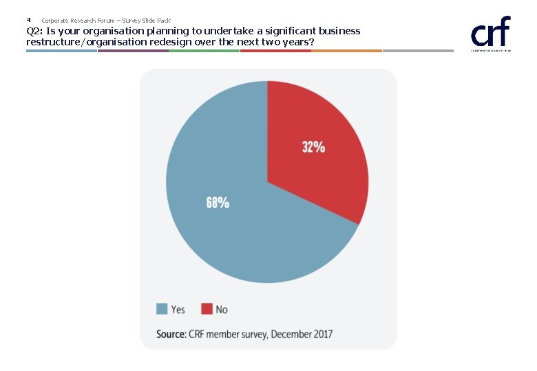 4 Corporate Research Forum – Survey Slide Pack Q 2: Is your organisation planning 4 Corporate Research Forum – Survey Slide Pack Q 2: Is your organisation planning