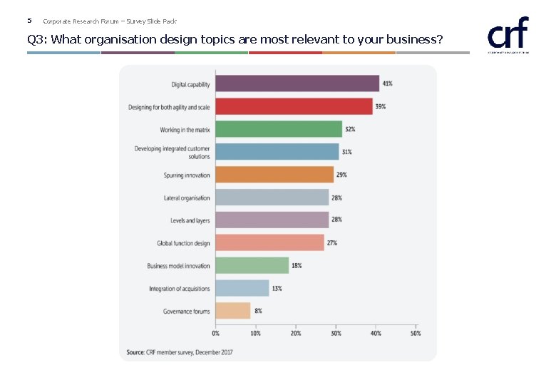 5 Corporate Research Forum – Survey Slide Pack Q 3: What organisation design topics 5 Corporate Research Forum – Survey Slide Pack Q 3: What organisation design topics