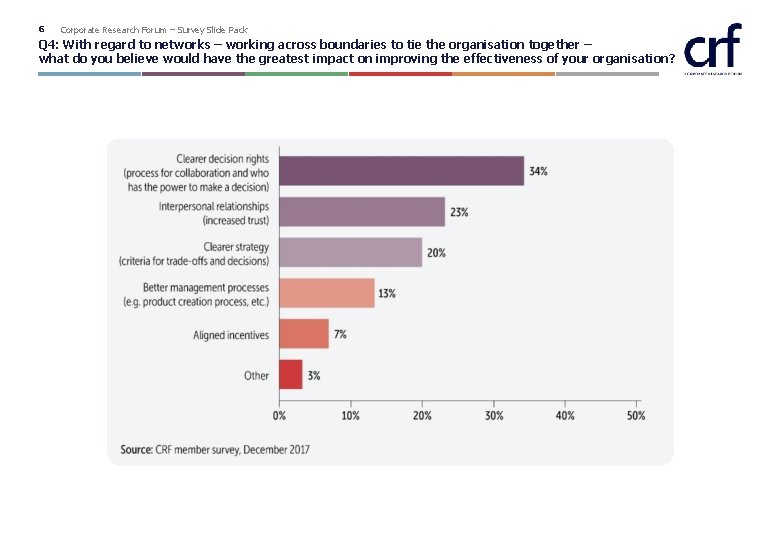 6 Corporate Research Forum – Survey Slide Pack Q 4: With regard to networks 6 Corporate Research Forum – Survey Slide Pack Q 4: With regard to networks