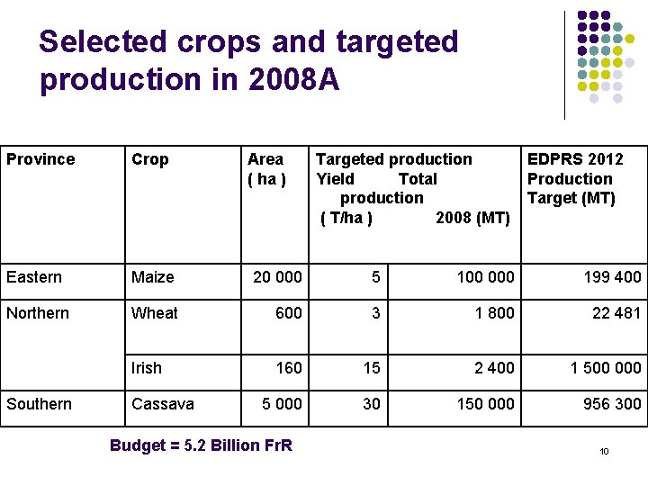 Selected crops and targeted production in 2008 A Province Crop Eastern Maize 20 000