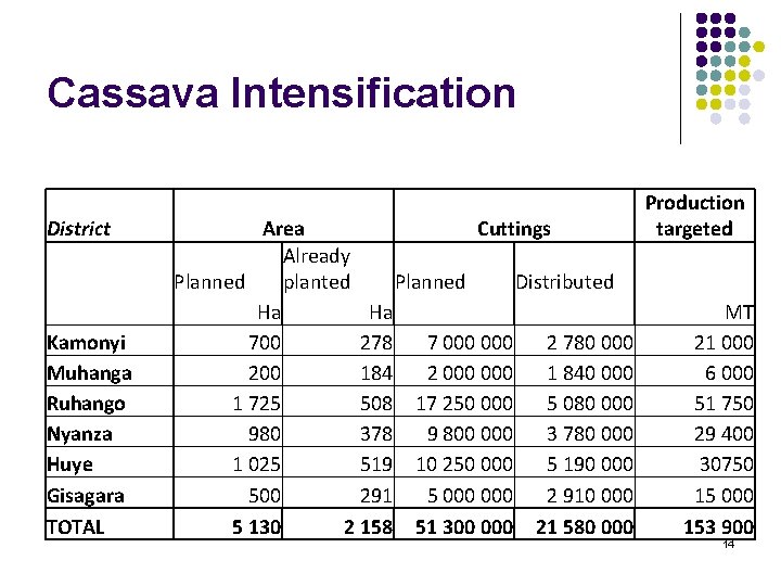 Cassava Intensification District Kamonyi Muhanga Ruhango Nyanza Huye Gisagara TOTAL Area Cuttings Already Planned