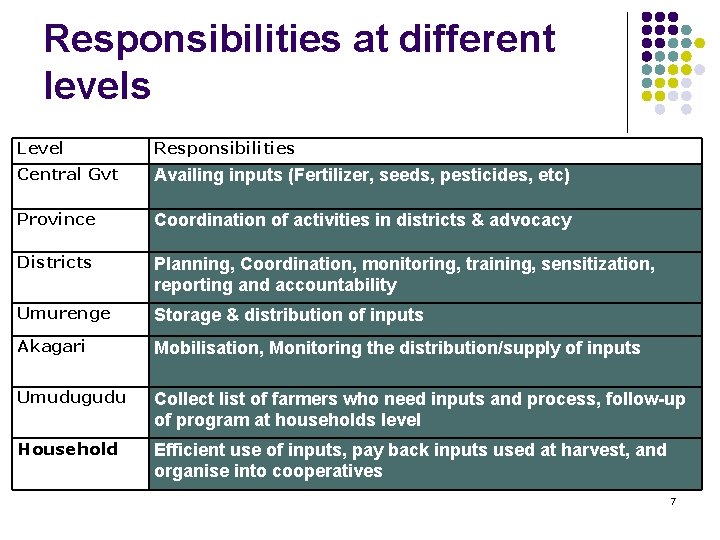 Responsibilities at different levels Level Responsibilities Central Gvt Availing inputs (Fertilizer, seeds, pesticides, etc)