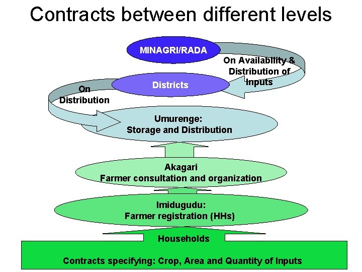 Contracts between different levels MINAGRI/RADA On Distribution Districts On Availability & Distribution of Inputs