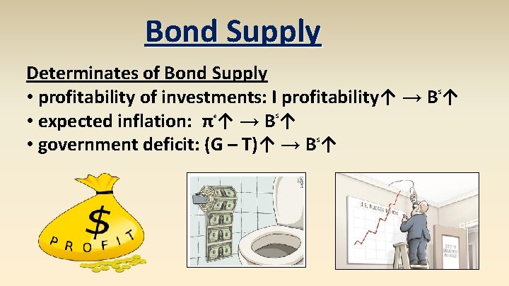 Bond Supply Determinates of Bond Supply • profitability of investments: I profitability↑ → B