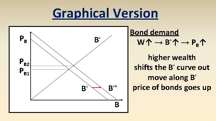 Graphical Version PB B Bond demand W↑ → B ↑ → PB↑ S D