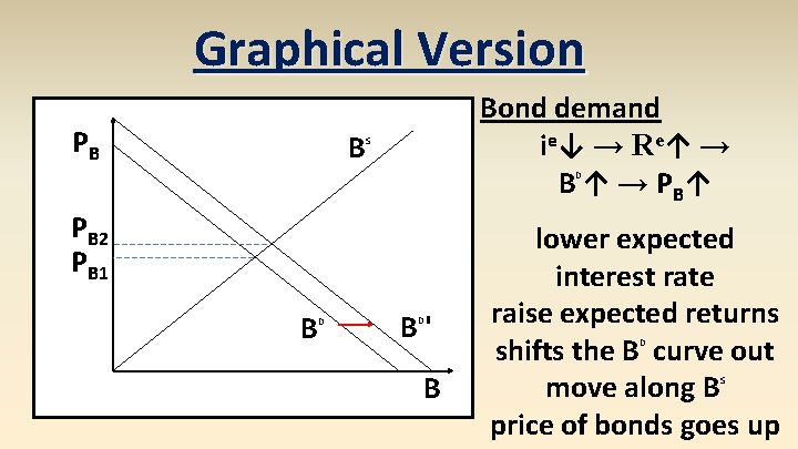 Graphical Version PB B Bond demand i e ↓ → Re ↑ → B