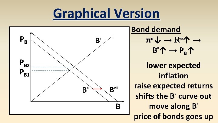 Graphical Version PB B Bond demand πe ↓ → R e ↑ → B