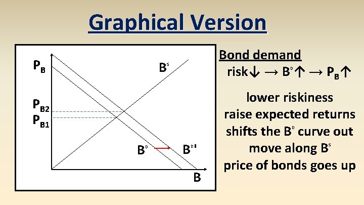 Graphical Version PB B Bond demand risk↓ → B ↑ → PB↑ S D