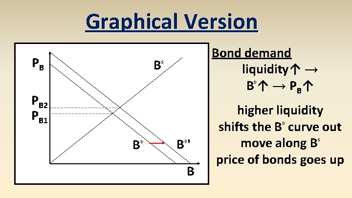 Graphical Version PB B Bond demand liquidity↑ → B ↑ → PB ↑ S