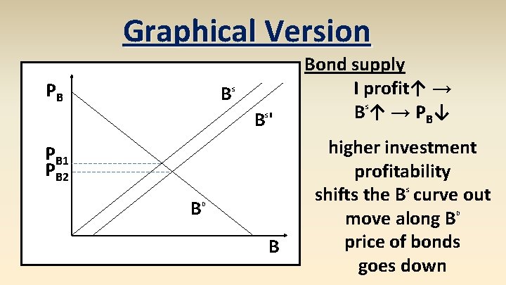 Graphical Version PB B S B' S PB 1 PB 2 Bond supply I