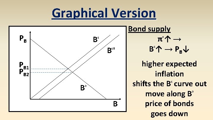 Graphical Version PB B e S B' S PB 1 PB 2 B Bond