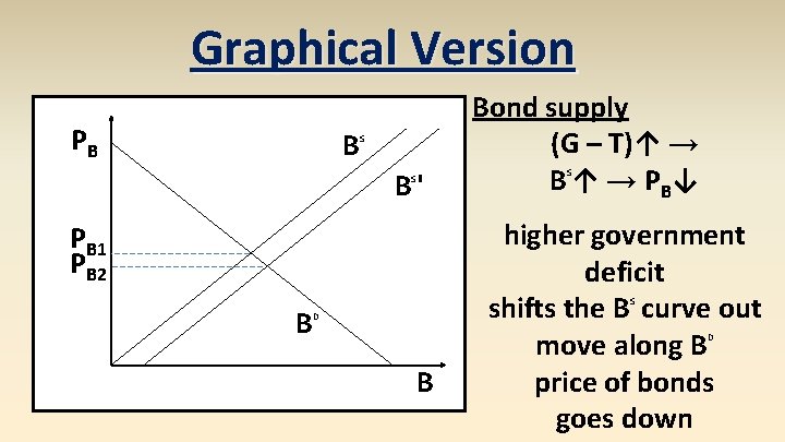 Graphical Version PB B S B' S PB 1 PB 2 B Bond supply