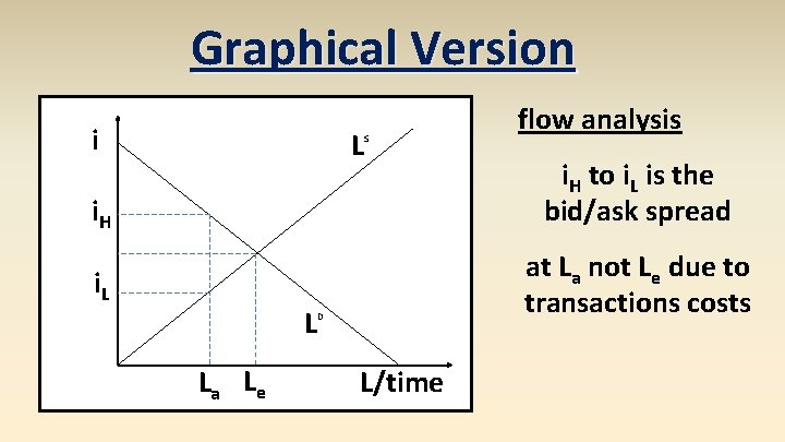 Graphical Version i L S flow analysis i. H to i. L is the