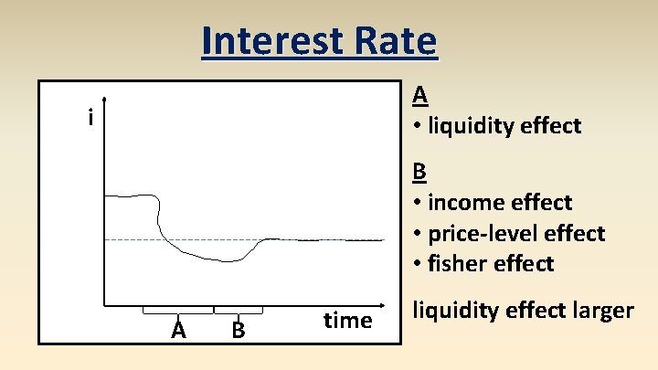 Interest Rate A • liquidity effect i B • income effect • price-level effect