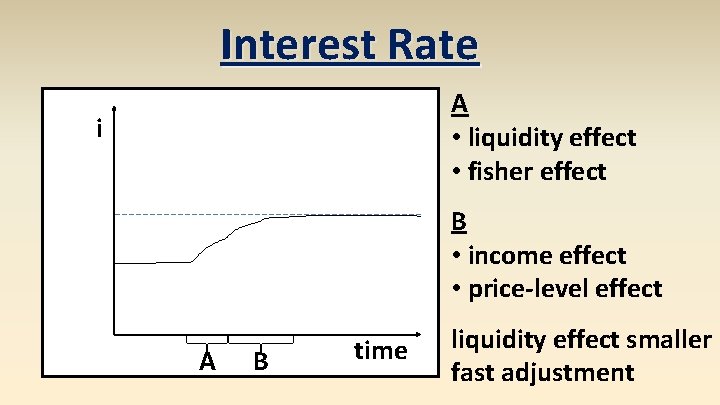 Interest Rate A • liquidity effect • fisher effect i B • income effect