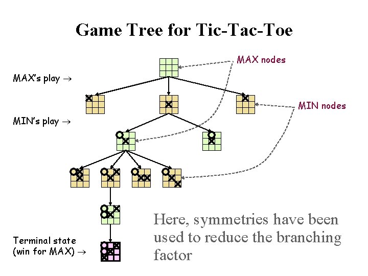 Game Tree for Tic-Tac-Toe MAX nodes MAX’s play MIN nodes MIN’s play Terminal state
