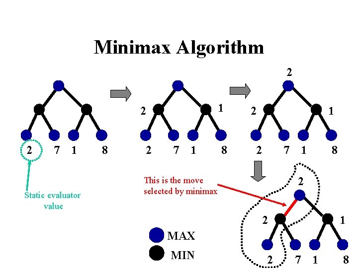 Minimax Algorithm 2 1 2 2 7 1 Static evaluator value 8 2 7