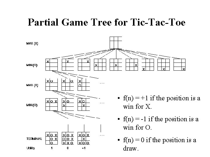 Partial Game Tree for Tic-Tac-Toe • f(n) = +1 if the position is a