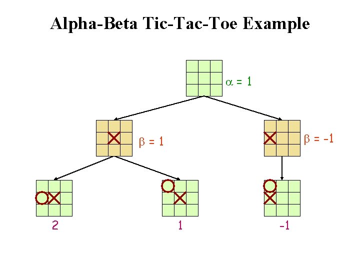 Alpha-Beta Tic-Tac-Toe Example a=1 b = -1 b=1 2 1 -1 
