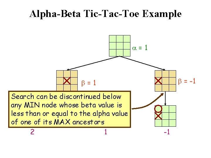 Alpha-Beta Tic-Tac-Toe Example a=1 b = -1 b=1 Search can be discontinued below any