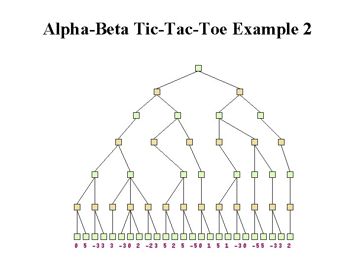 Alpha-Beta Tic-Tac-Toe Example 2 0 5 -3 3 3 -3 0 2 -2 3