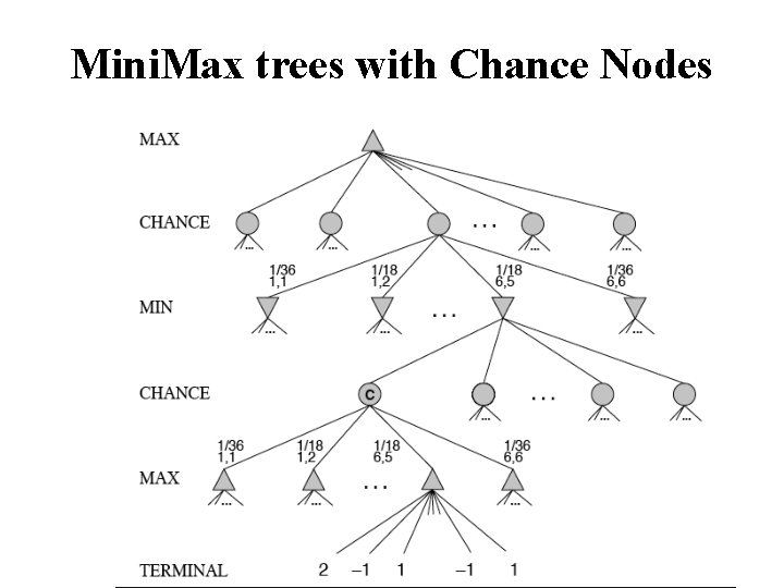 Mini. Max trees with Chance Nodes 