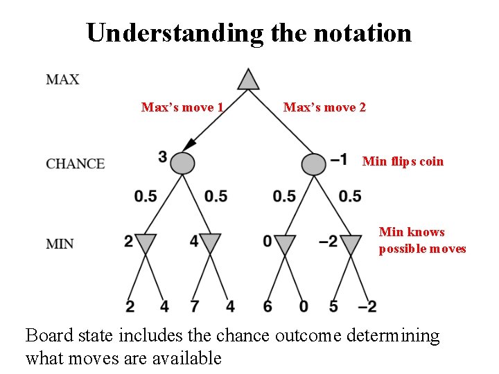 Understanding the notation Max’s move 1 Max’s move 2 Min flips coin Min knows