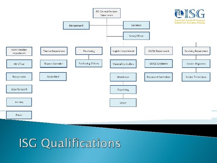 ISG Qualifications 