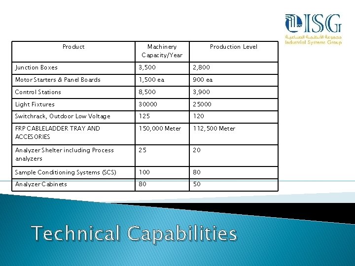 Product Machinery Capacity/Year Production Level Junction Boxes 3, 500 2, 800 Motor Starters &