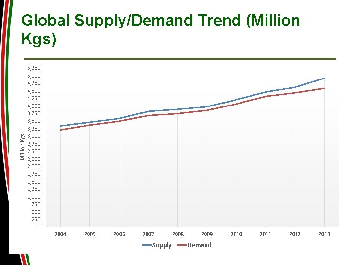 Million Kgs Global Supply/Demand Trend (Million Kgs) 5, 250 5, 000 4, 750 4,