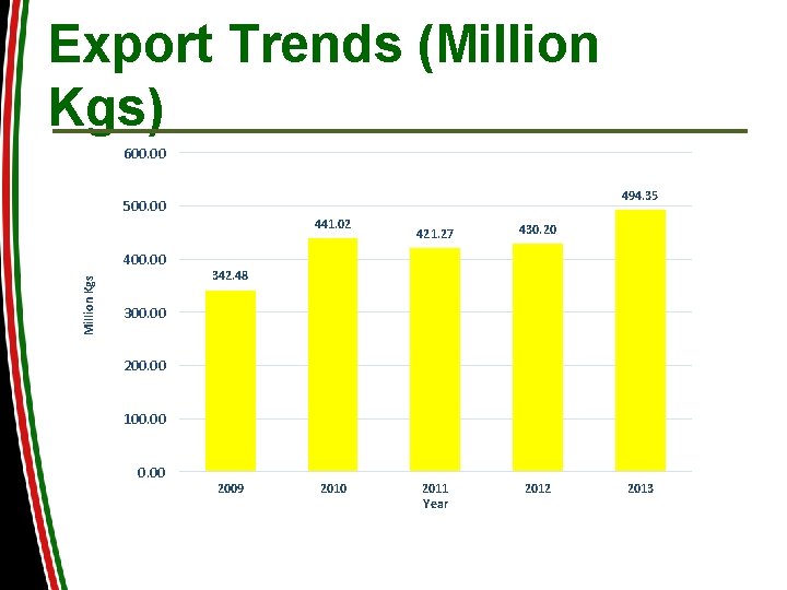 Export Trends (Million Kgs) 600. 00 494. 35 500. 00 441. 02 Million Kgs