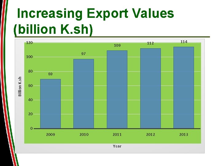Increasing Export Values (billion K. sh) 120 Billion K. sh 112 114 2011 2012