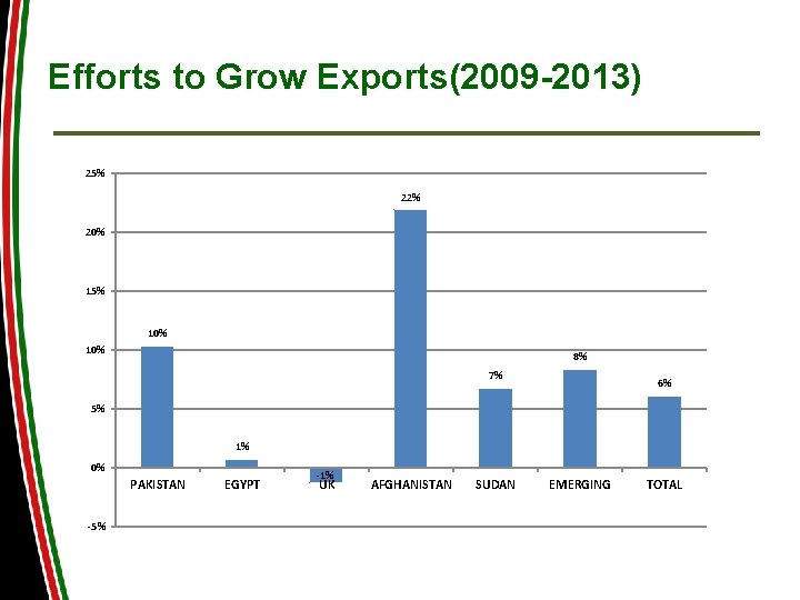 Efforts to Grow Exports(2009 -2013) 25% 22% 20% 15% 10% 8% 7% 6% 5%