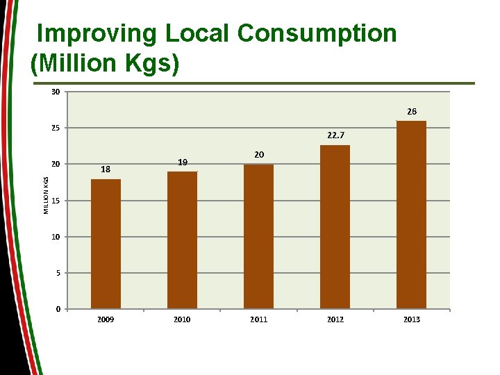 Improving Local Consumption (Million Kgs) 30 26 25 MILLION KGS 20 22. 7 18