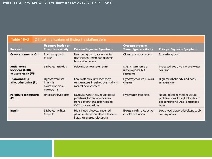 TABLE 18 -8 CLINICAL IMPLICATIONS OF ENDOCRINE MALFUNCTIONS (PART 1 OF 2). 