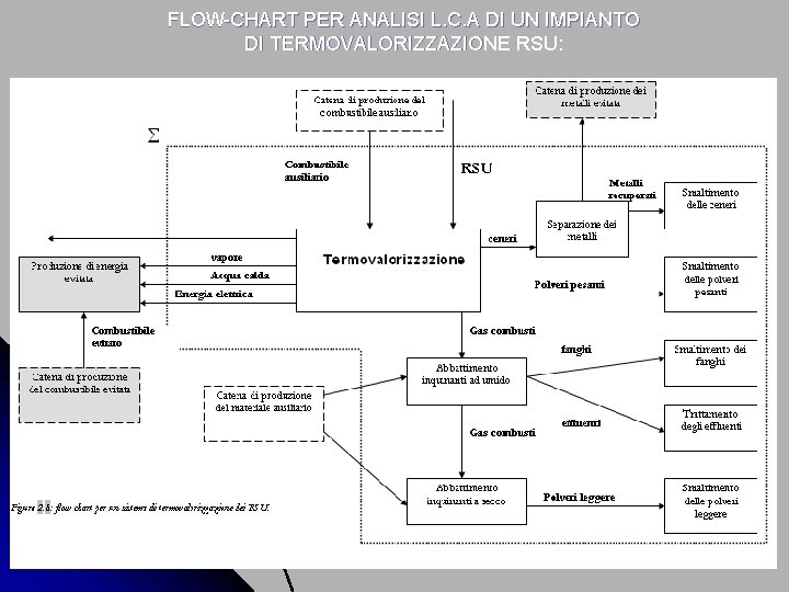 FLOW-CHART PER ANALISI L. C. A DI UN IMPIANTO DI TERMOVALORIZZAZIONE RSU: 