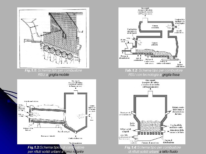 Fig. 1. 1: Schema tipo per combustore RSU a griglia mobile Fig. 1. 3: